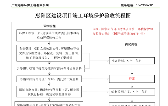 惠州市惠陽(yáng)區(qū)建設(shè)項(xiàng)目竣工環(huán)境保護(hù)驗(yàn)收流程圖